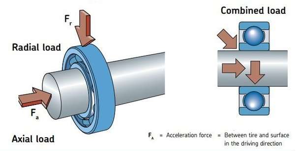 Radial vs Axial Load,Axial Load,Radial Load