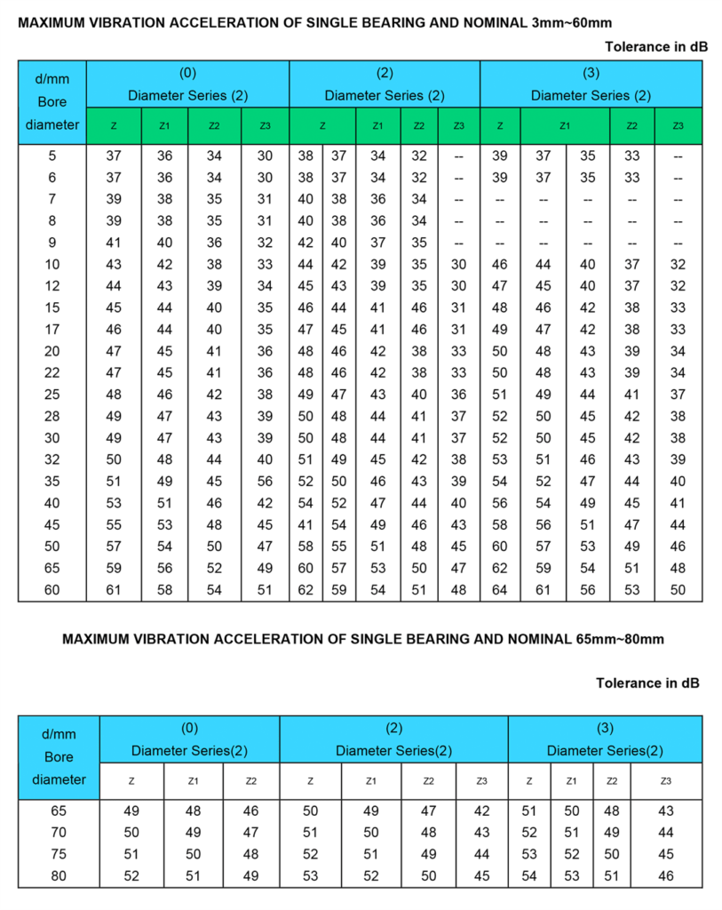 Bearings Vibration,Bearings noise