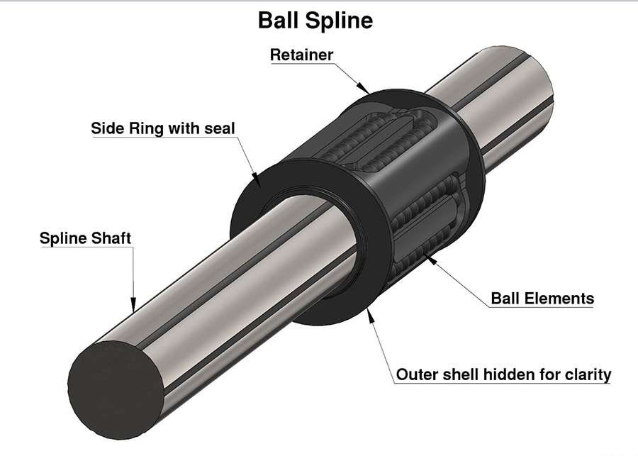 Linear Bearings,Linear bearing structure,The importance of linear bearings,Installation and maintenance methods