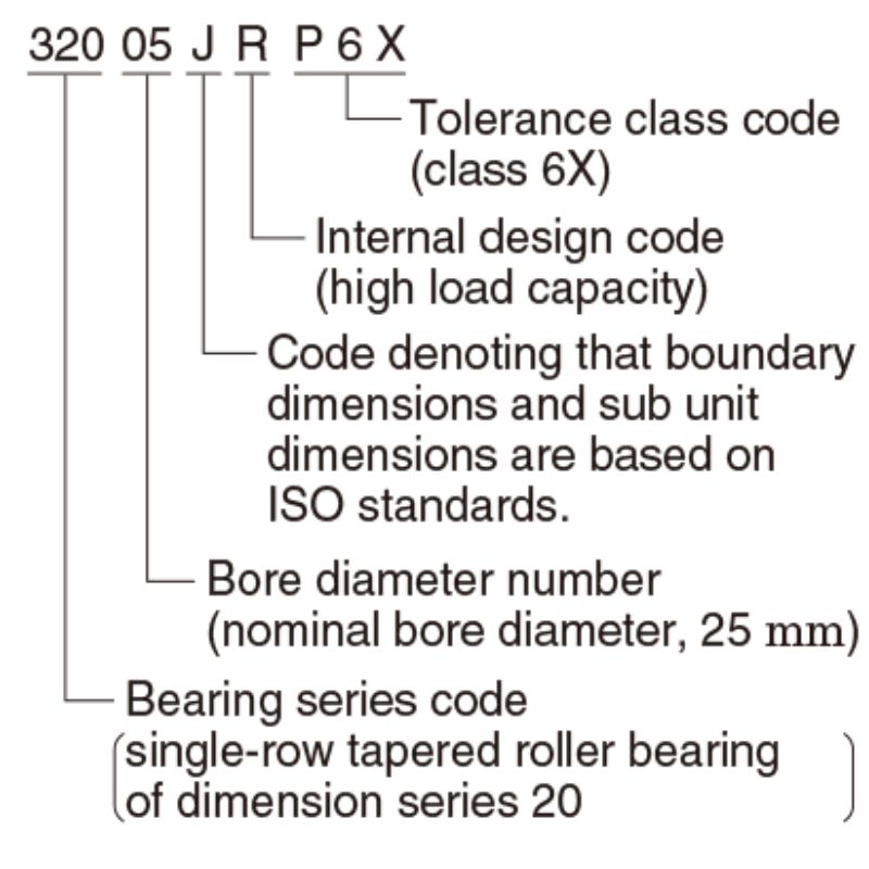 Bearings Numbers,Bearing Numbers,Bearing designations