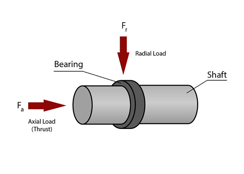 Axial Load,Radial Load