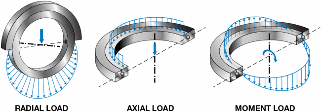 Loads On Bearings