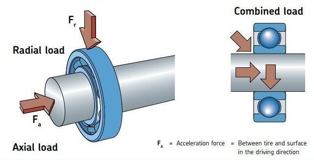 Loads On Bearings