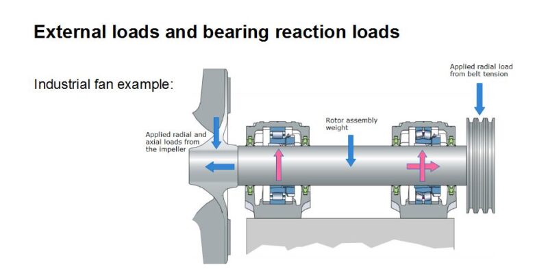 How To Understand Calculation Of Loads On Bearings-FHD
