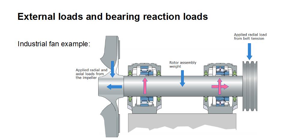 Loads On Bearings