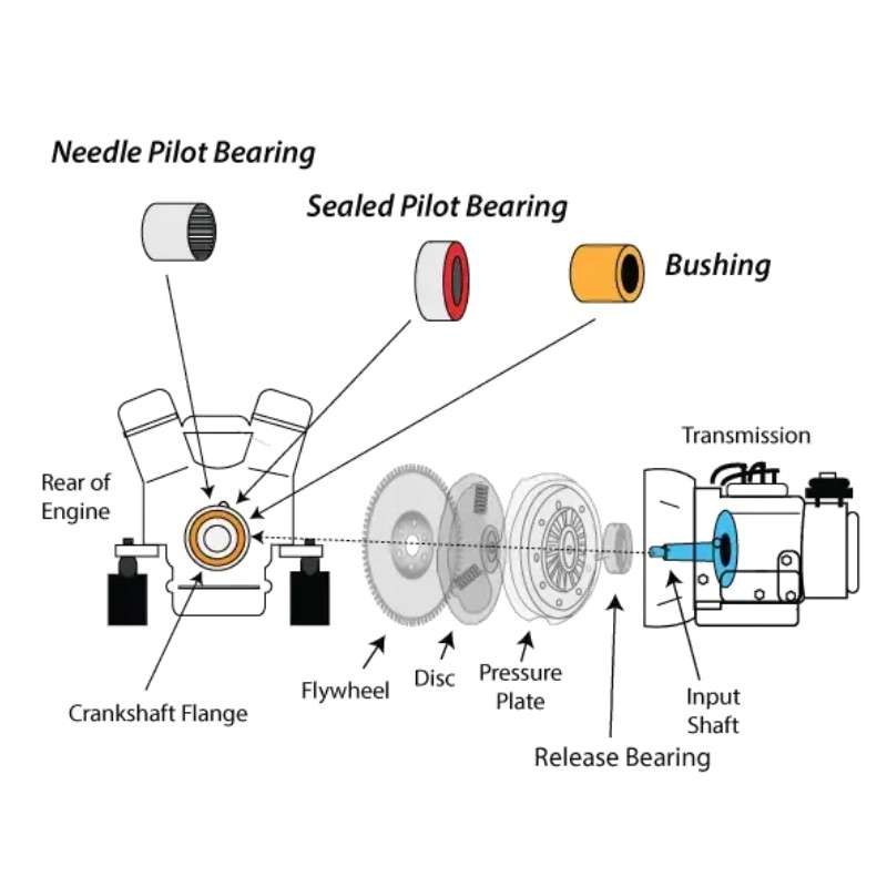 Pilot Bearings,Guide bearing