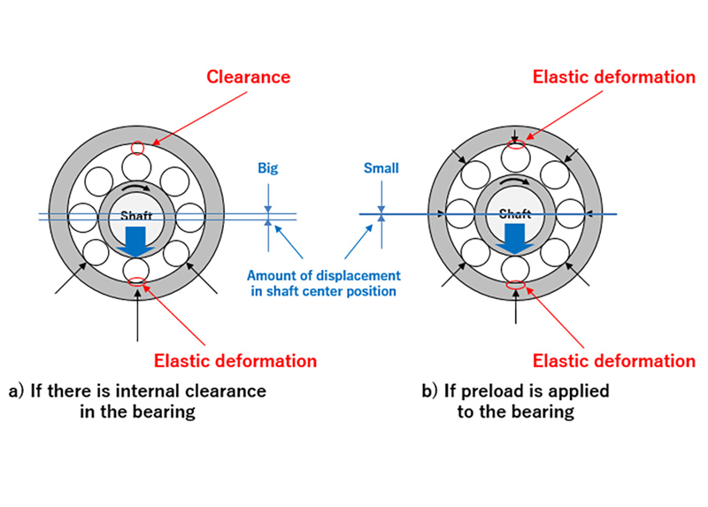 Bearing Preloading,Preloading