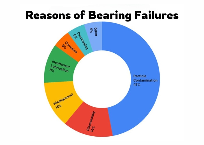 The bearing failure chart