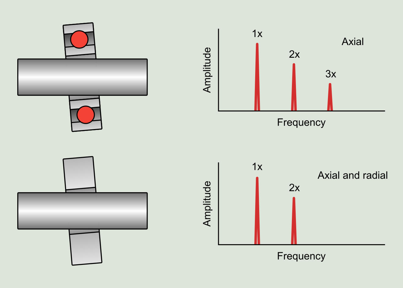 Understanding Bearing Misalignment: Types & Effects - FHD