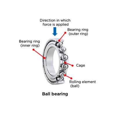 Estructura de rodamientos de bolas